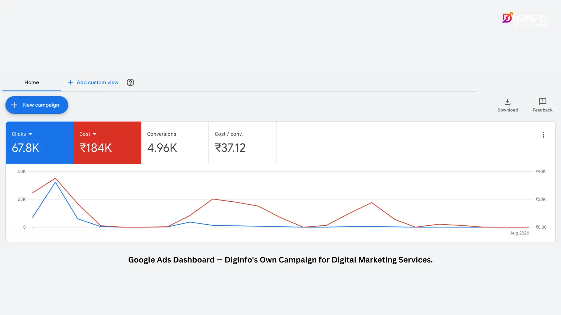 Google Ads dashboard showing clicks, cost, conversions, and cost per conversion