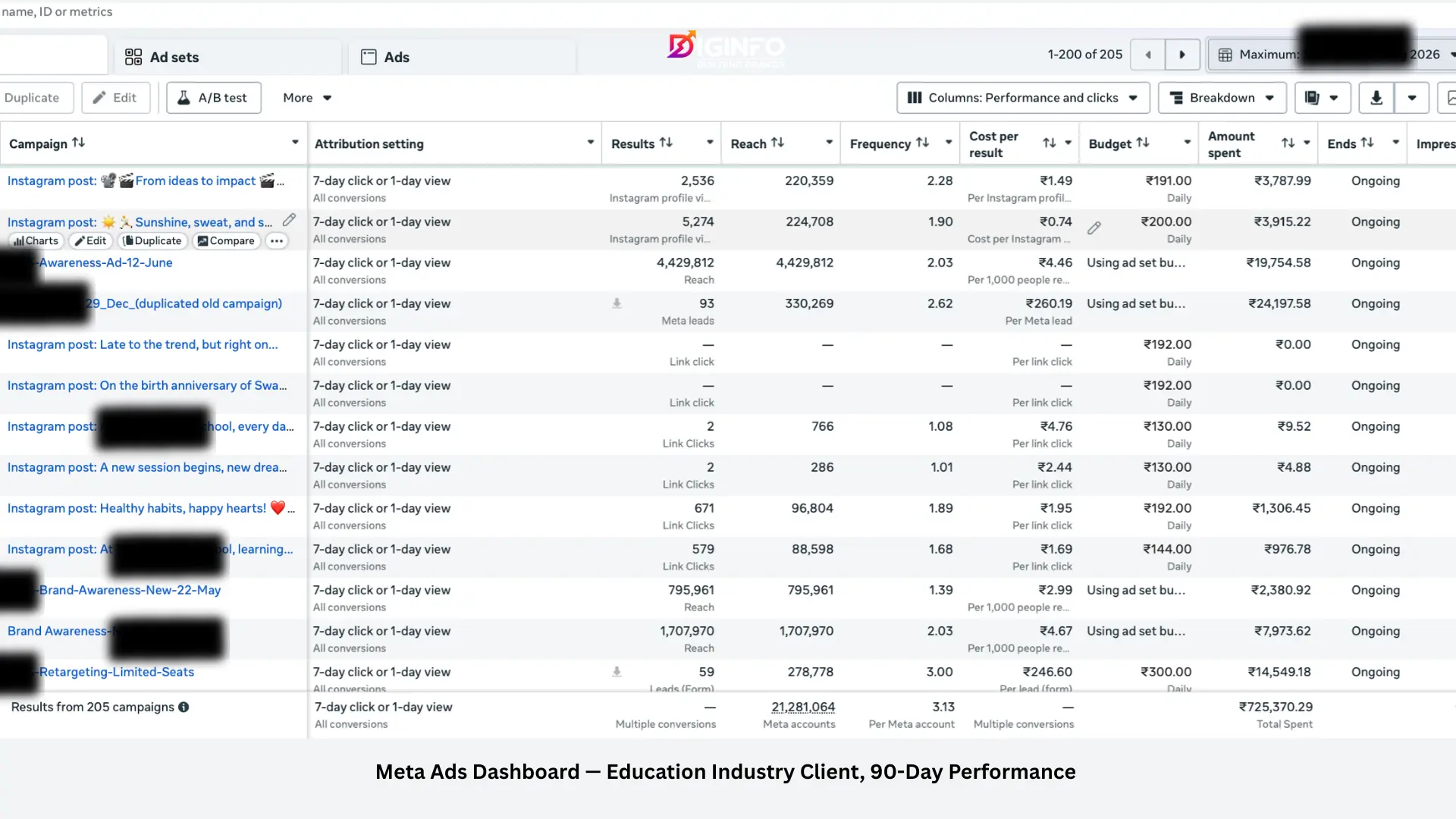 Meta Ads dashboard showing campaign results, reach, frequency, and cost per result